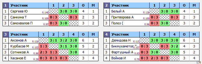 результаты турнира ТеннисОк-Бел 150